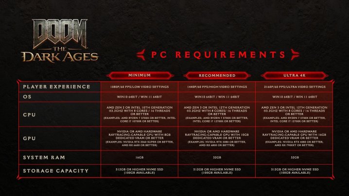 PC requirements for Doom: The Dark Ages.