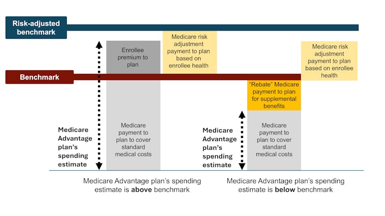 Two sets of stacked boxes sit below a vertical bar labeled Risk-Adjusted Benchmark. A vertical line bisecting the boxes is labelled what Medicare would actually spend on an enrollee in traditional Medicare