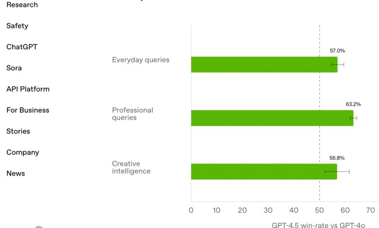 Benchmark comparison for OpenAI GPT 4.5 model