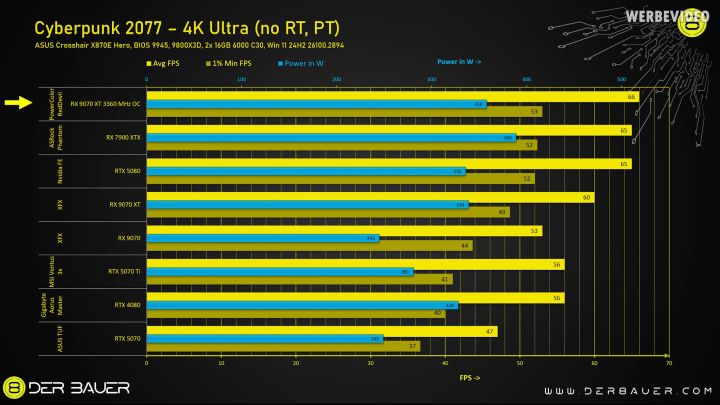 A benchmark of the RX 9070 XT and the RTX 5080 FE.