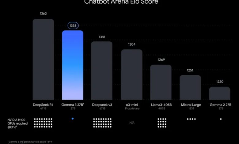 Google Gemma 3 AI model’s performance comparison.