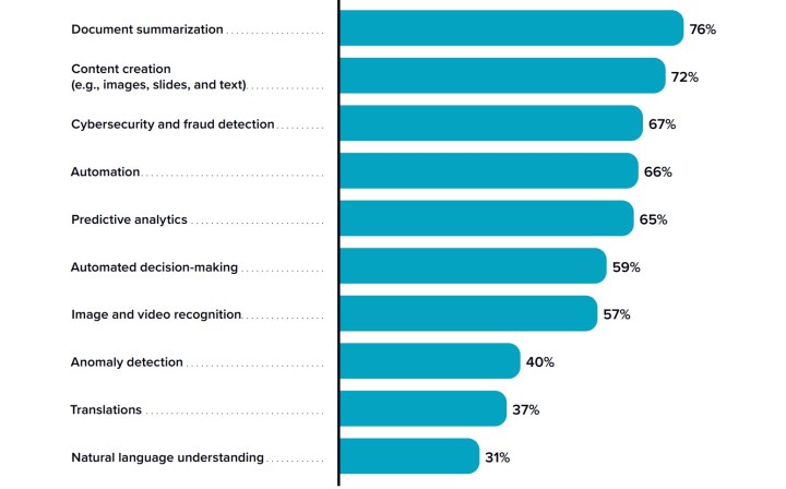 Data on the various uses of AI in an enterprise setting.