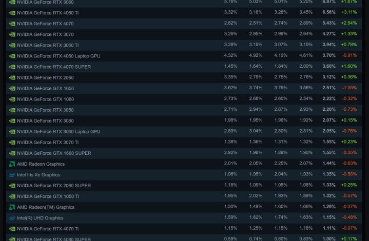 A list of the most popular GPUs for February 2025 according to the Steam Hardware and Software survey